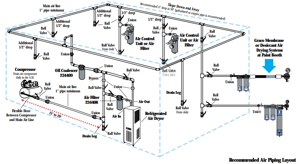 Recommended Air Piping Lay out
